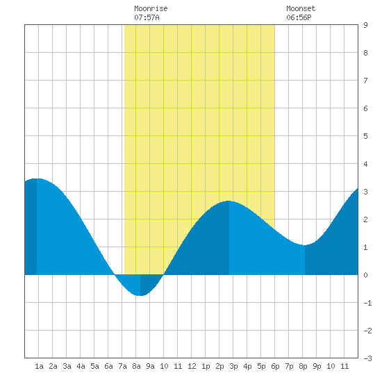 Coon Key tide chart for Monday, January 19, 2026