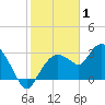 Coon Key tide chart for Thursday, January 1, 2026