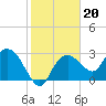 Coon Key tide chart for Tuesday, January 20, 2026