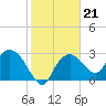 Coon Key tide chart for Wednesday, January 21, 2026