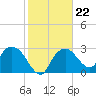 Coon Key tide chart for Thursday, January 22, 2026
