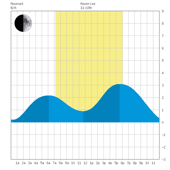 Coon Key tide chart for Sunday, January 25, 2026