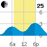 Coon Key tide chart for Sunday, January 25, 2026