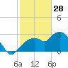 Coon Key tide chart for Wednesday, January 28, 2026