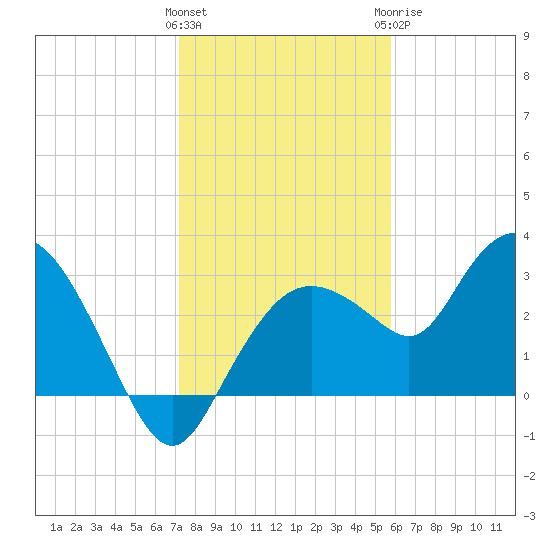 Coon Key tide chart for Friday, January 2, 2026