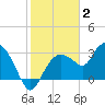 Coon Key tide chart for Friday, January 2, 2026
