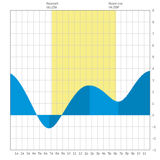 Coon Key tide chart for Saturday, January 31, 2026
