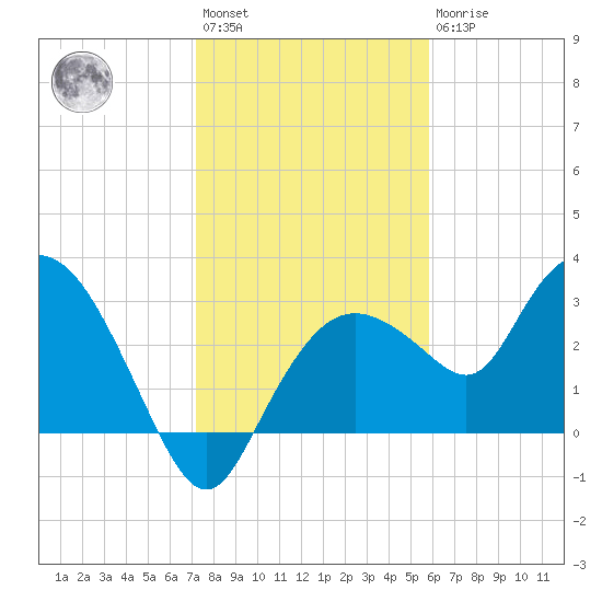 Coon Key tide chart for Saturday, January 3, 2026