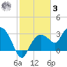 Coon Key tide chart for Saturday, January 3, 2026