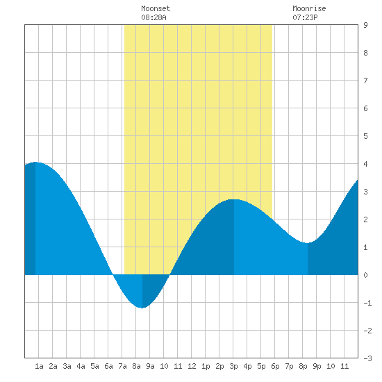 Coon Key tide chart for Sunday, January 4, 2026