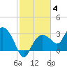 Coon Key tide chart for Sunday, January 4, 2026