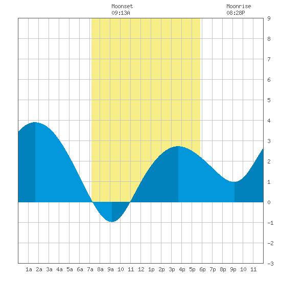 Coon Key tide chart for Monday, January 5, 2026