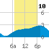 Coon Key tide chart for Tuesday, February 10, 2026
