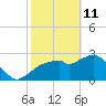 Coon Key tide chart for Wednesday, February 11, 2026