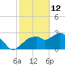 Coon Key tide chart for Thursday, February 12, 2026