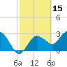 Coon Key tide chart for Sunday, February 15, 2026
