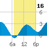 Coon Key tide chart for Monday, February 16, 2026