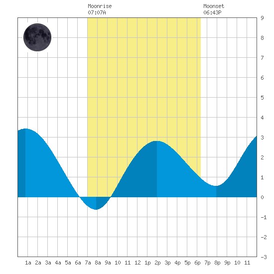 Coon Key tide chart for Tuesday, February 17, 2026