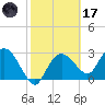 Coon Key tide chart for Tuesday, February 17, 2026