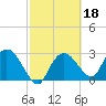 Coon Key tide chart for Wednesday, February 18, 2026