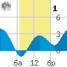 Coon Key tide chart for Sunday, February 1, 2026