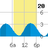 Coon Key tide chart for Friday, February 20, 2026