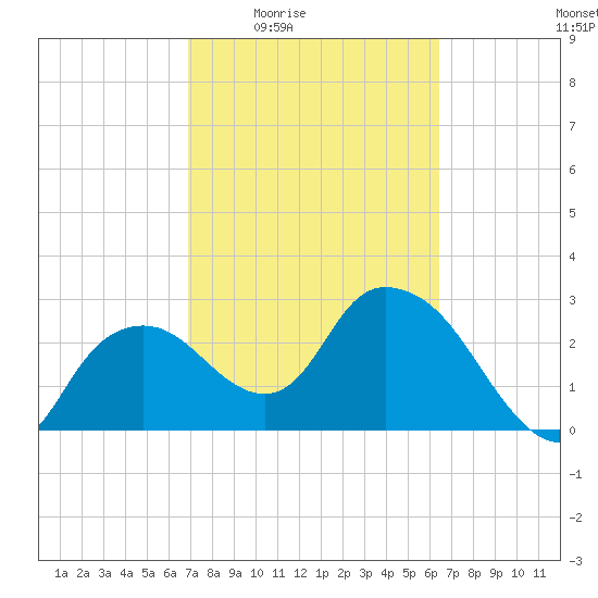 Coon Key tide chart for Sunday, February 22, 2026