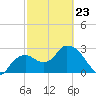 Coon Key tide chart for Monday, February 23, 2026