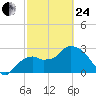 Coon Key tide chart for Tuesday, February 24, 2026