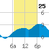 Coon Key tide chart for Wednesday, February 25, 2026