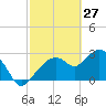 Coon Key tide chart for Friday, February 27, 2026