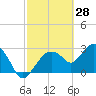 Coon Key tide chart for Saturday, February 28, 2026