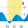 Coon Key tide chart for Monday, February 2, 2026