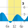 Coon Key tide chart for Tuesday, February 3, 2026