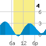 Coon Key tide chart for Wednesday, February 4, 2026