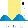 Coon Key tide chart for Friday, February 6, 2026
