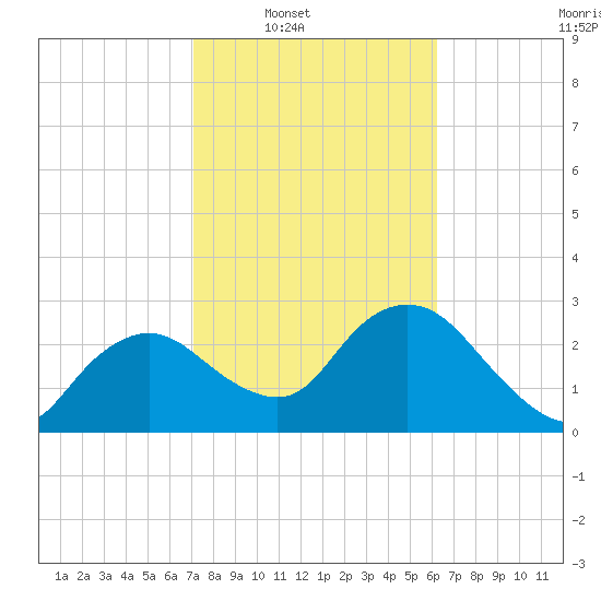 Coon Key tide chart for Saturday, February 7, 2026