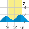 Coon Key tide chart for Saturday, February 7, 2026