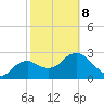 Coon Key tide chart for Sunday, February 8, 2026