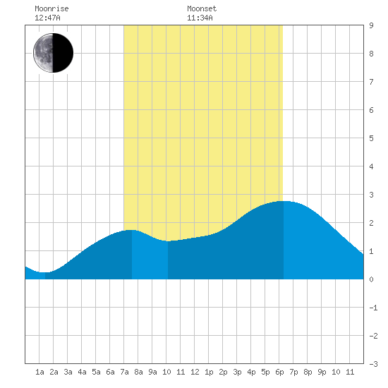 Coon Key tide chart for Monday, February 9, 2026