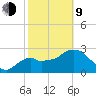 Coon Key tide chart for Monday, February 9, 2026