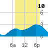Coon Key tide chart for Tuesday, March 10, 2026