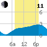 Coon Key tide chart for Wednesday, March 11, 2026