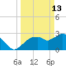 Coon Key tide chart for Friday, March 13, 2026