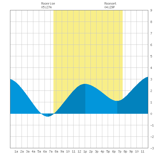 Coon Key tide chart for Sunday, March 15, 2026