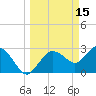 Coon Key tide chart for Sunday, March 15, 2026