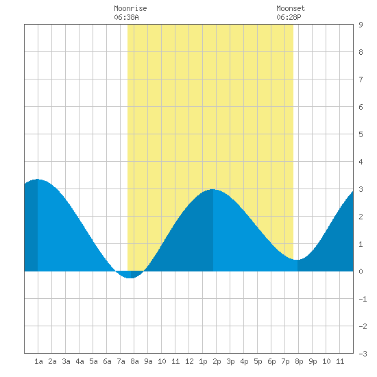 Coon Key tide chart for Tuesday, March 17, 2026