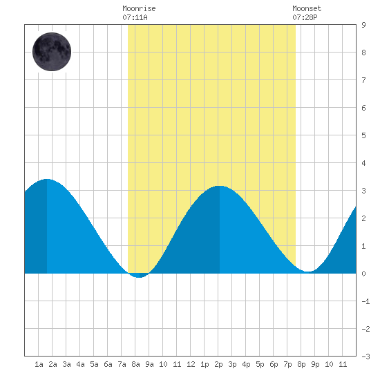 Coon Key tide chart for Wednesday, March 18, 2026