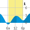 Coon Key tide chart for Sunday, March 1, 2026
