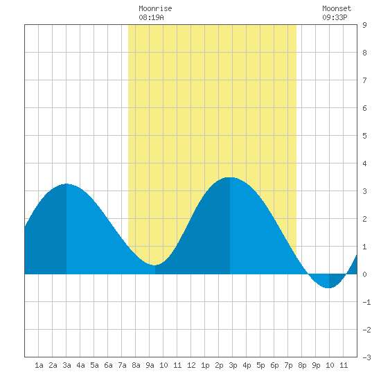 Coon Key tide chart for Friday, March 20, 2026